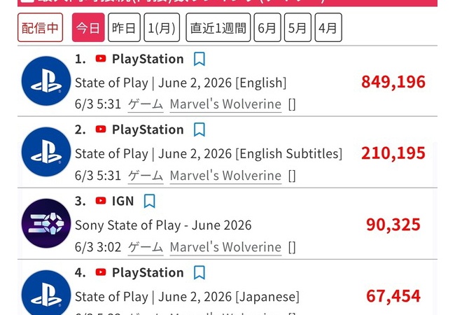 今回のState of Play、同接120万の過去最高を記録ｗｗｗ