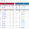 【vs.楽天 オープン戦】　１（中）淺間　２（一）郡司　３（左）スティーブンソン　４（指）レイエス