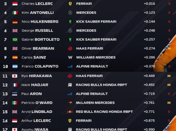 2025年F1アブダビGPフリー走行1回目 1位ノリス 角田裕毅走行なし