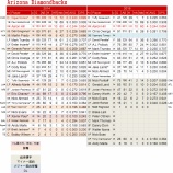 『やられっぱなし　アリゾナ・ダイアモンドバックス打撃陣｜2015MLBプレビュー』の画像