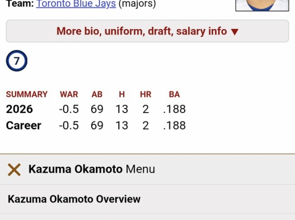 【悲報】岡本和真さん、現在WAR−0.5