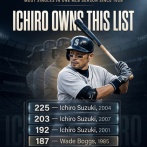 【悲報】イチロー、海外のメディアに歴代最高の単打バッターとして晒される・・・