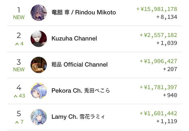 【悲報】VTuber「にじさんじで歌合戦します」→スパチャ１５９８万円