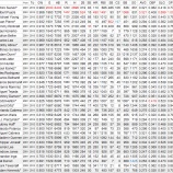 『イチロー、試合出場率98％の凄さ｜2013MLBペナントレース』の画像