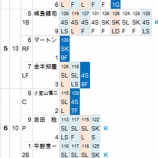 『山本昌、見事な103球｜2012NPBペナントレース』の画像