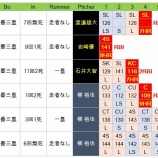 『勝負して打たれたのか？』の画像