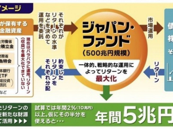 GPIFの年金積立金を消費減税の財源に流用できるのか？