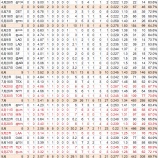 『岩隈久志、シアトルに適応｜検証、2012MLB日本人選手‐03』の画像