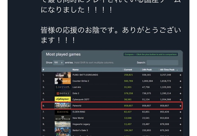 『パルワールド』同接100万超え　エルデンリング超えどころ世界で一位の国産ゲームになるｗｗｗｗ