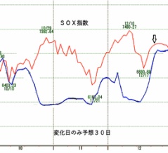 ＳＯＸ指数３０日