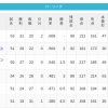 【5/30】パ・リーグ順位表｜連敗…日ハムの現在順位がこちら