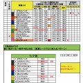 7/13(日)　七夕賞の独自データ（負けまくりで死にそうだ～編）