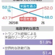 【ピックアップ記事】トランプ氏、最大の懸念に、米中逆転、東南アジア調査
