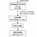 4bit ΔΣ変換でディスクリートDACの実験