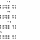 【2026年度ロー入学者数（判明26校目）】東北大ロー52人（前年＋3人）
