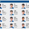 野手転向の日ハム白村、外野手登録になる