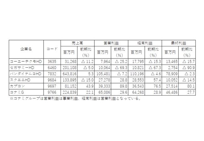 【悲報】セガ、逝くｗｗｗｗｗｗｗ
