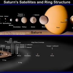 太陽系の惑星、衛星数第1位は？土星がダントツ1位 285個