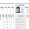 明日の日ハムの予告先発、金子弌大ｗｗｗｗｗｗｗｗ