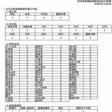 『埼玉県 新型コロナウイルス:12月8日(水) 新たな陽性数 戸田市0例・蕨市0例・川口市3例・さいたま市0例。埼玉県管轄保健所8例発表。』の画像