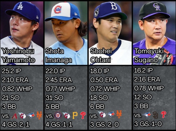 【朗報】日本人先発メジャーリーガー、ガチのマジで全員好スタート
