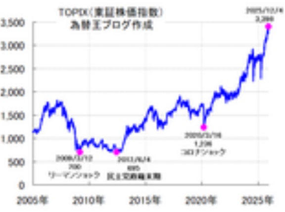 「日本が輝く長期株高の大相場まだ始まったばかり」。東証株価指数TOPIX長期チャート