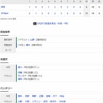 【試合結果】 4/4 中日 6-11 ヤクルト　櫻井3回途中6失点KO・・中継ぎ陣も安定せず2桁失点