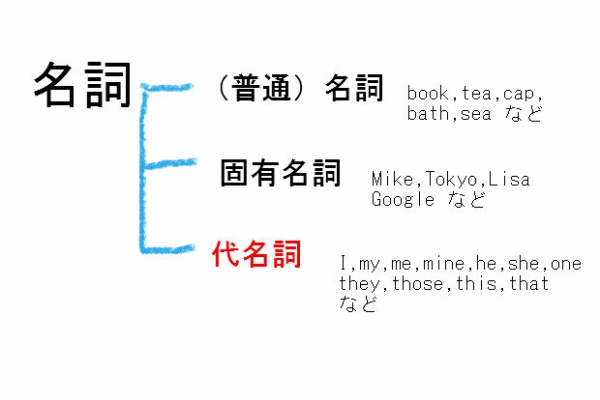 5分で読める 英語術 小学生から大学生まで
