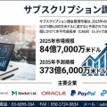 サブスクリプション課金管理市場、CAGR 16.0％で急成長｜2035年に373億6,000万米ドル到達へ
