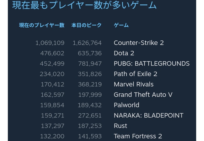 【悲報】本日のSteam同接ランキングwwwwwwwww