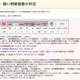 『埼玉県 新型コロナウイルス:5月14日(土)埼玉県の現在の患者数は前日比較【276人減少】の計12391人。退院・療養終了者は1711人(新たな陽性者1439人)。』の画像