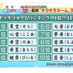 キラキラネームが増加している…個人主義が蔓延した結果