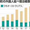 オーストラリア人の「ニセコ離れ」15年度から観光客2割減　宿泊料高騰で本州へ