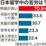 【悲報】外国人「日本の物価が高すぎて生活できません、苦しいです」留学生の70％が生活苦でバイト