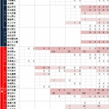 『過去5年、セリーグ各球団は新人をどう活用してきたか|2014NPB』の画像