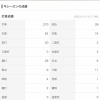 日ハム宇佐見真吾(28) .270 2本 6打点 OPS.691