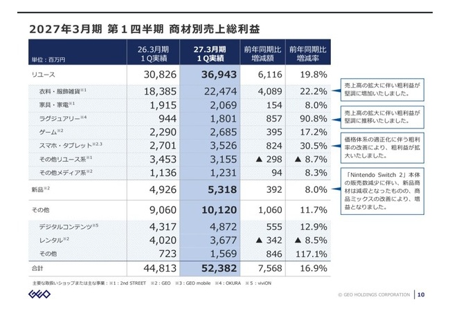 ゲオ「新作ゲーム売るより、レトロゲームのほうが利益出るわw」