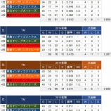 『四国アイランドリーグplusは、NPB3軍より強い』の画像