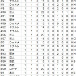 『痛恨!一岡竜司、右肩痛で登録抹消|2014NPB』の画像
