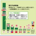 【貧乏日本人】国民はこんなに負担しているのに、なぜ暮らしは楽にならないのか