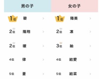 小野寺暖の影響力は絶大！！？同じ名前の赤ちゃんが爆増！！！！