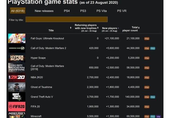 【朗報】Fall guys、PSで2000万ダウンロード達成！