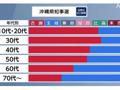 【速報】沖縄県知事選、年代別投票先ｗｗｗｗｗｗ