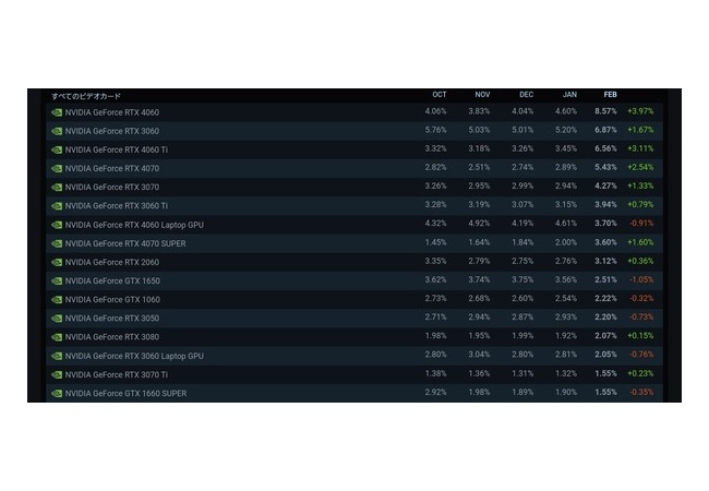 【朗報】SteamユーザーのGPU使用割合、RTX 3060が王者陥落　RTX 4060が新たな首位に輝く