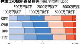 低所得の弁護士が急増　弁護士の22％が年収100万円以下…500万円以下だと41％