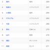 パ・リーグ打率ランキング、とんでもないことになる