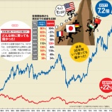 『【先物2万円割れ】アメリカ次第の日経平均。今回もNYダウにつられて大暴落www』の画像