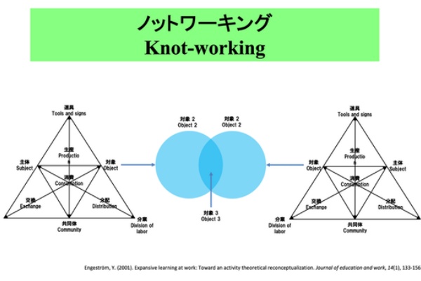 ノットワークする活動理論 : チームから結び目へ ノットワークする活動理論: チームから結び目へ | ユーリア