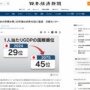 日本の所得水準､50年後は世界45位に後退へ…中東欧諸国やロシア以下になるとの予想