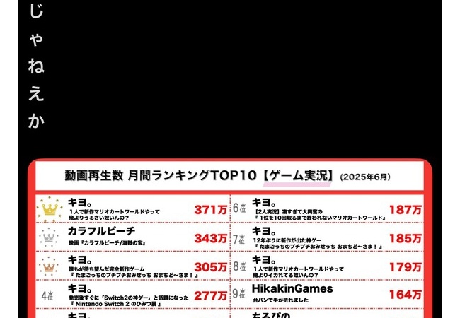 ゲーム実況者キヨの人気、ついに限界突破wwwwwwww